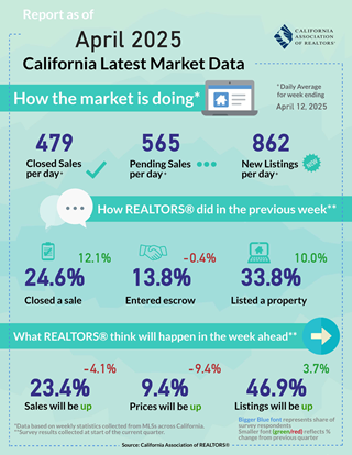 Weekly Data for Week Ending 2025-04-12