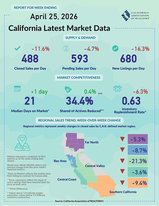 Weekly Data for Week Ending 2026-04-18